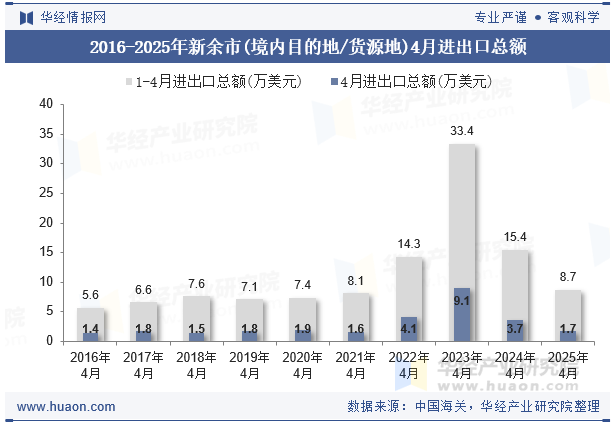 2016-2025年新余市(境内目的地/货源地)4月进出口总额