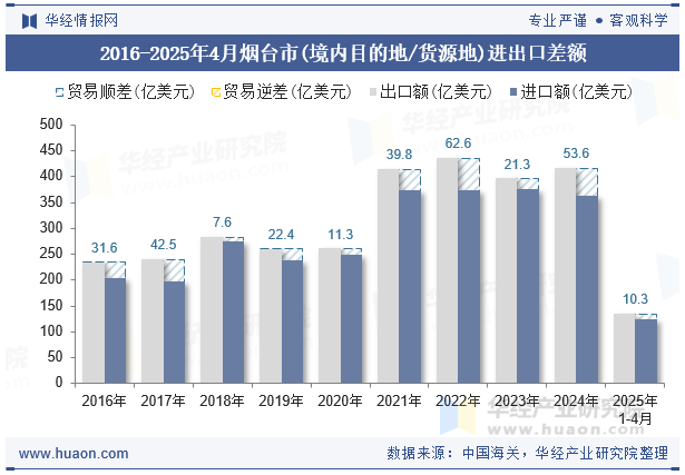 2016-2025年4月烟台市(境内目的地/货源地)进出口差额
