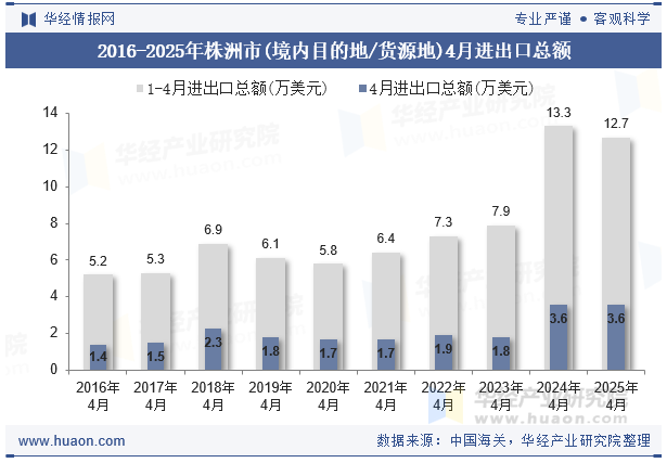 2016-2025年株洲市(境内目的地/货源地)4月进出口总额