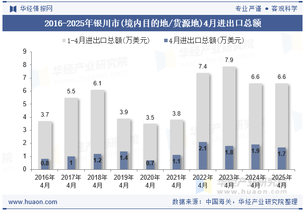 2016-2025年银川市(境内目的地/货源地)4月进出口总额