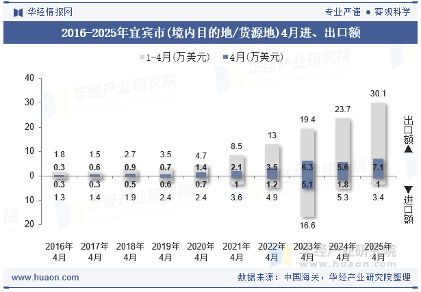 2016-2025年宜宾市(境内目的地/货源地)4月进、出口额