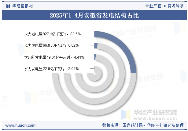 2025年1-4月安徽省发电结构占比