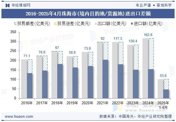 2016-2025年4月珠海市(境内目的地/货源地)进出口差额