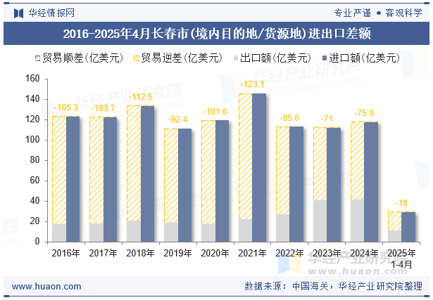 2016-2025年4月长春市(境内目的地/货源地)进出口差额