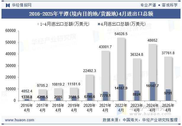 2016-2025年平潭(境内目的地/货源地)4月进出口总额