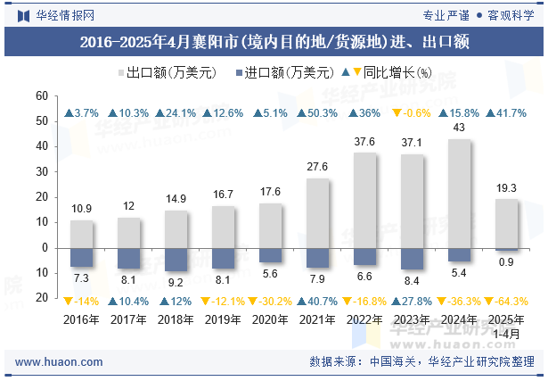 2016-2025年4月襄阳市(境内目的地/货源地)进、出口额