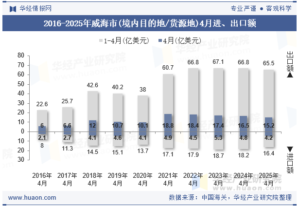 2016-2025年威海市(境内目的地/货源地)4月进、出口额