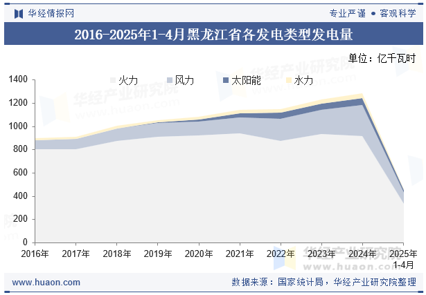 2016-2025年1-4月黑龙江省各发电类型发电量
