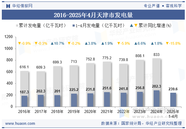 2016-2025年4月天津市发电量