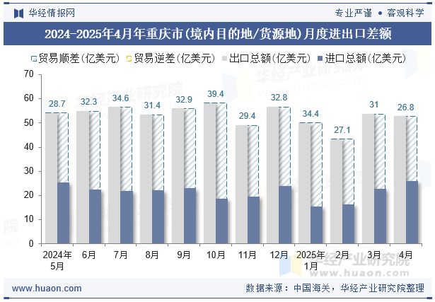 2024-2025年4月年重庆市(境内目的地/货源地)月度进出口差额