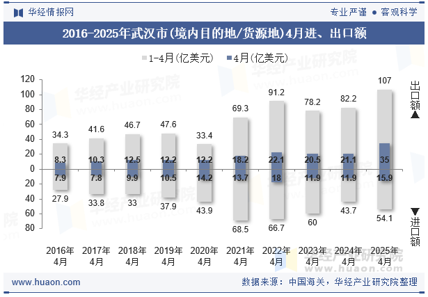 2016-2025年武汉市(境内目的地/货源地)4月进、出口额