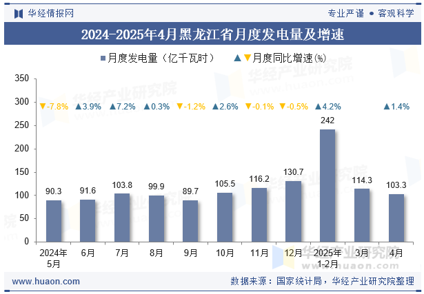 2024-2025年4月黑龙江省月度发电量及增速