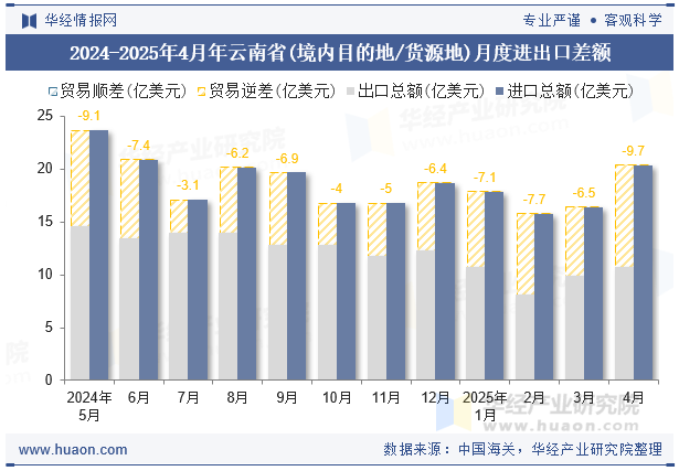 2024-2025年4月年云南省(境内目的地/货源地)月度进出口差额