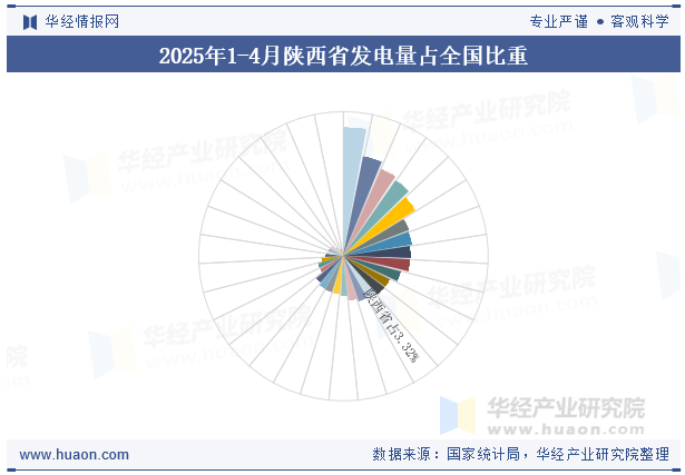 2025年1-4月陕西省发电量占全国比重