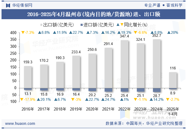 2016-2025年4月温州市(境内目的地/货源地)进、出口额