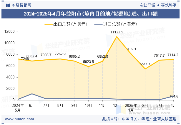 2024-2025年4月年益阳市(境内目的地/货源地)进、出口额