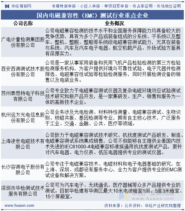 国内电磁兼容性（EMC）测试行业重点企业