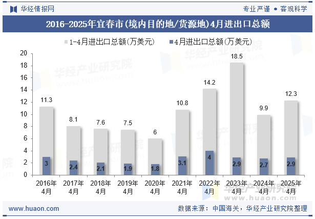 2016-2025年宜春市(境内目的地/货源地)4月进出口总额