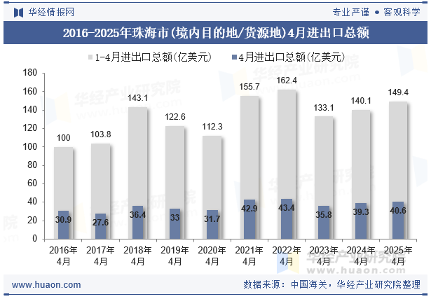 2016-2025年珠海市(境内目的地/货源地)4月进出口总额