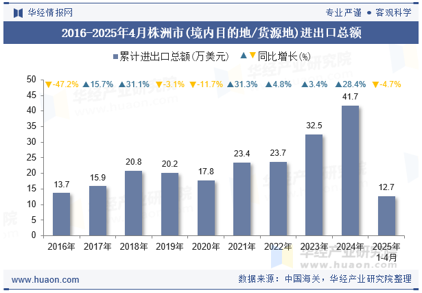 2016-2025年4月株洲市(境内目的地/货源地)进出口总额