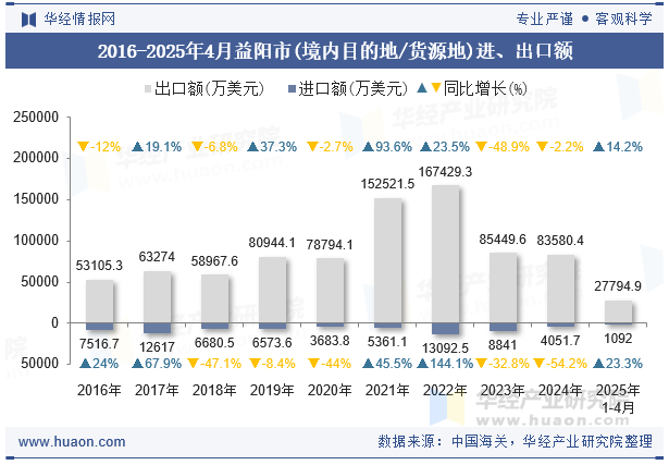 2016-2025年4月益阳市(境内目的地/货源地)进、出口额