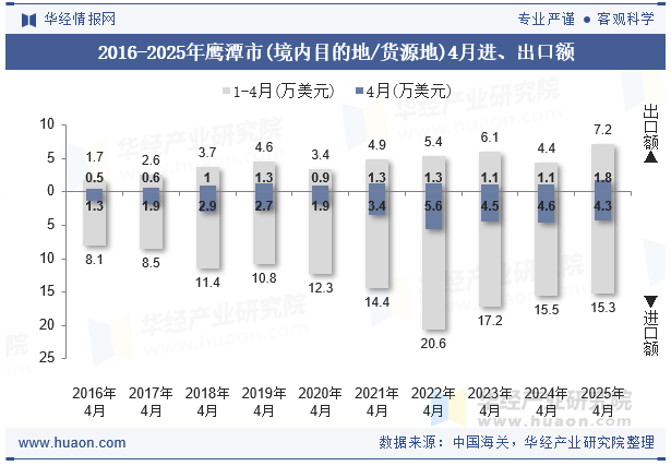 2016-2025年鹰潭市(境内目的地/货源地)4月进、出口额