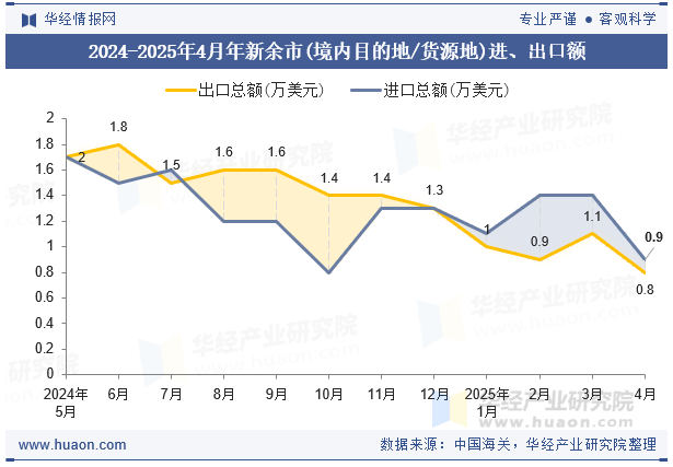 2024-2025年4月年新余市(境内目的地/货源地)进、出口额