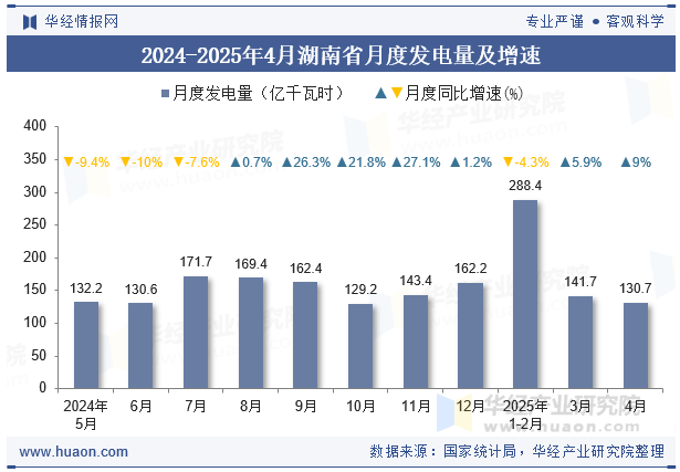 2024-2025年4月湖南省月度发电量及增速