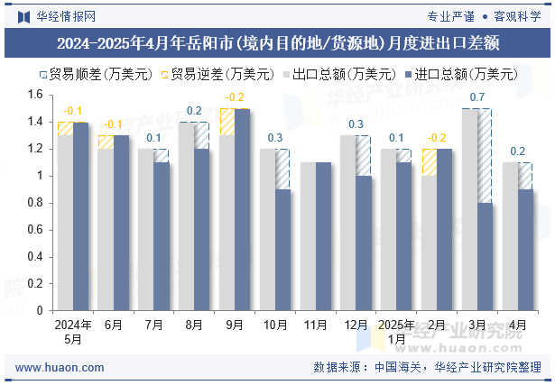 2024-2025年4月年岳阳市(境内目的地/货源地)月度进出口差额