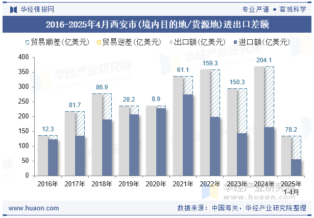 2016-2025年4月西安市(境内目的地/货源地)进出口差额