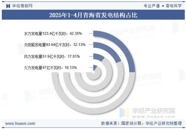 2025年1-4月青海省发电结构占比