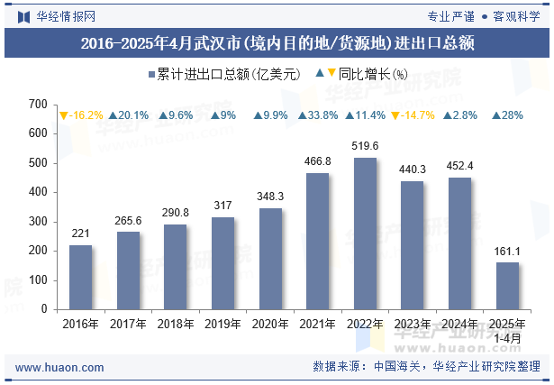 2016-2025年4月武汉市(境内目的地/货源地)进出口总额