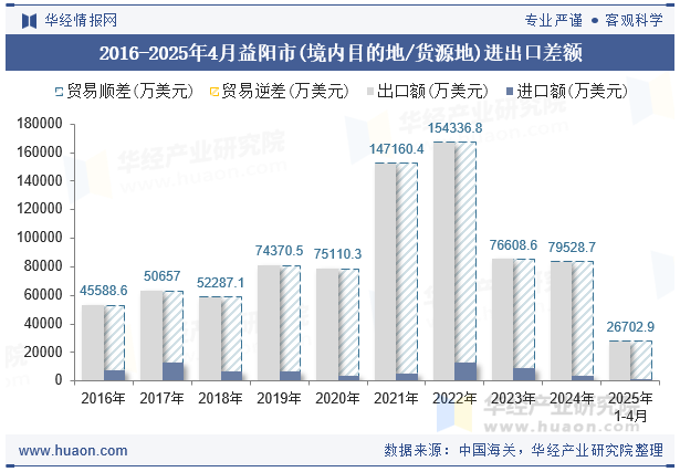 2016-2025年4月益阳市(境内目的地/货源地)进出口差额