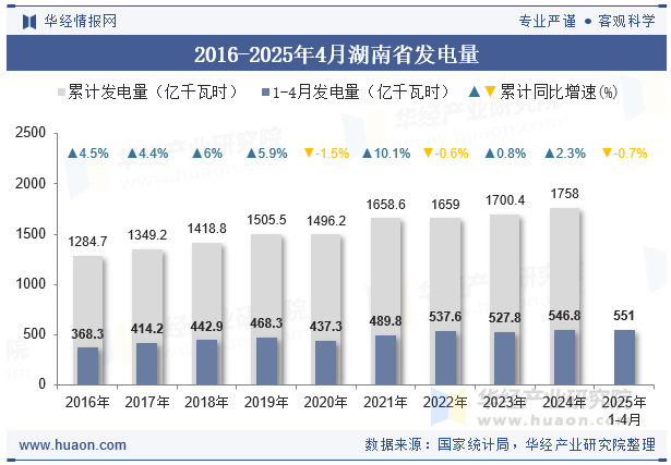 2016-2025年4月湖南省发电量