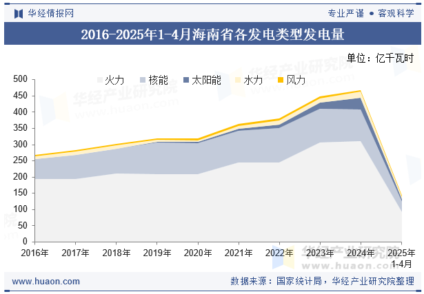 2016-2025年1-4月海南省各发电类型发电量
