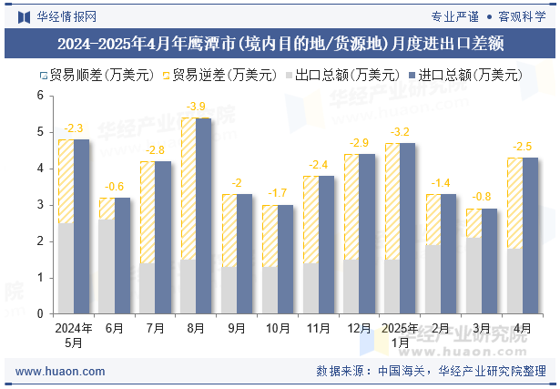 2024-2025年4月年鹰潭市(境内目的地/货源地)月度进出口差额