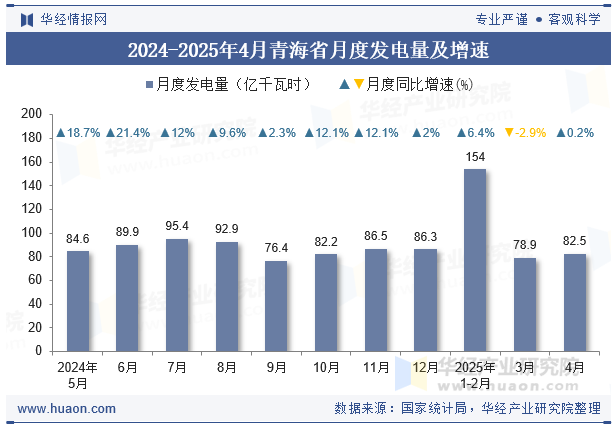 2024-2025年4月青海省月度发电量及增速