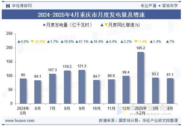 2024-2025年4月重庆市月度发电量及增速