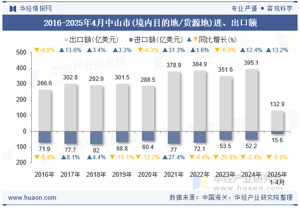 2016-2025年4月中山市(境内目的地/货源地)进、出口额