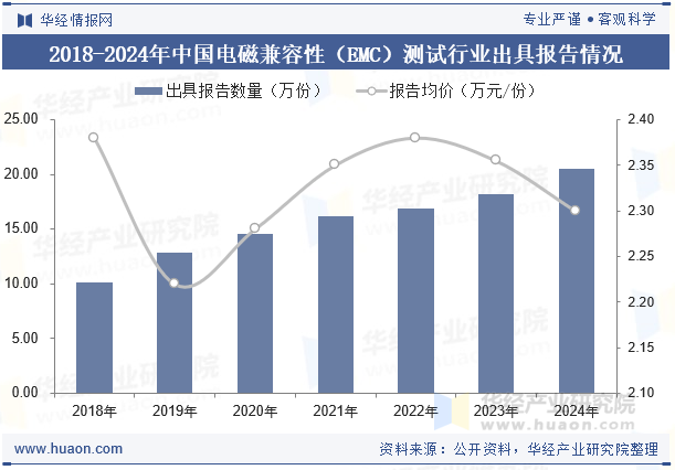 2018-2024年中国电磁兼容性（EMC）测试行业出具报告情况