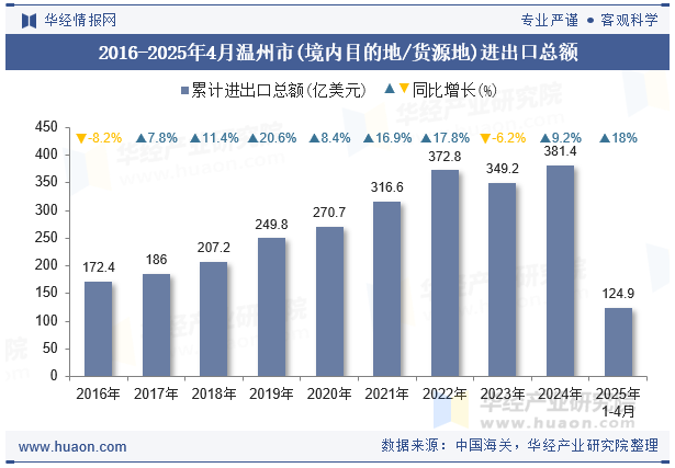 2016-2025年4月温州市(境内目的地/货源地)进出口总额