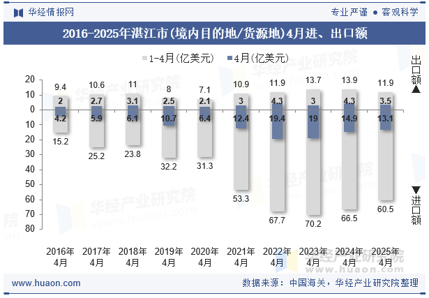2016-2025年湛江市(境内目的地/货源地)4月进、出口额