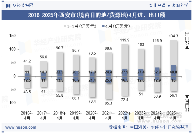 2016-2025年西安市(境内目的地/货源地)4月进、出口额
