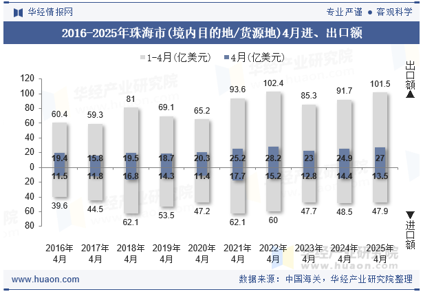 2016-2025年珠海市(境内目的地/货源地)4月进、出口额