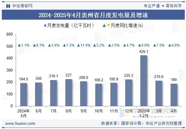 2024-2025年4月贵州省月度发电量及增速