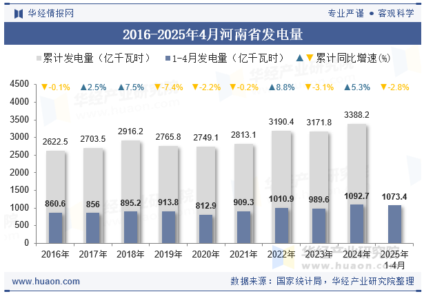 2016-2025年4月河南省发电量