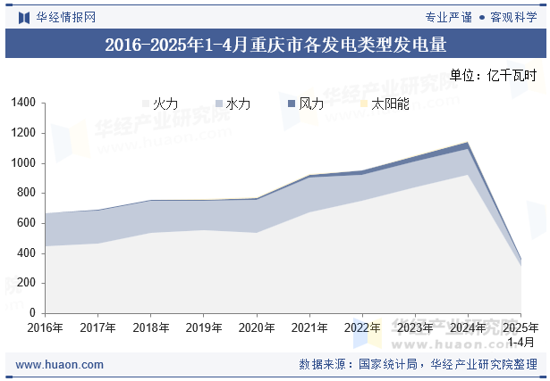 2016-2025年1-4月重庆市各发电类型发电量