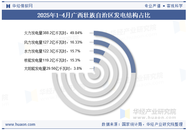 2025年1-4月广西壮族自治区发电结构占比