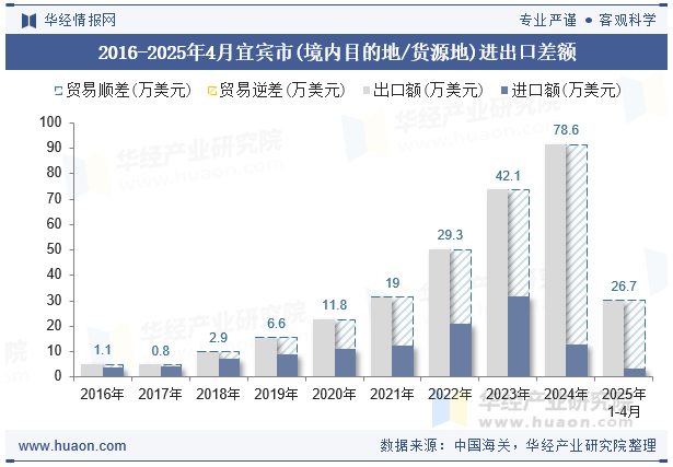 2016-2025年4月宜宾市(境内目的地/货源地)进出口差额