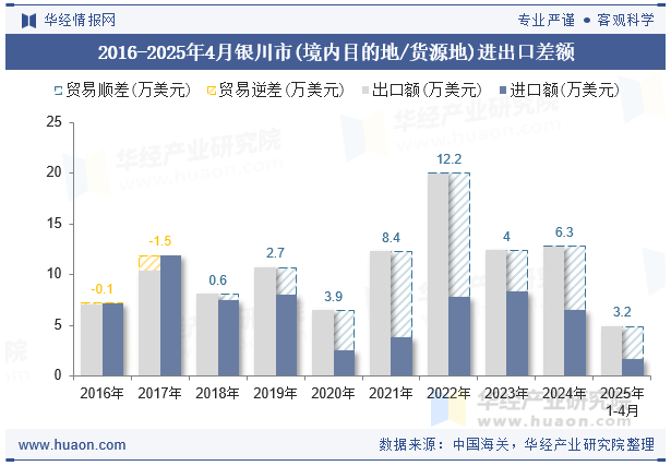 2016-2025年4月银川市(境内目的地/货源地)进出口差额